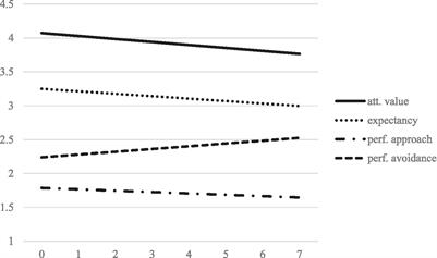 Deadlines make you productive, but what do they do to your motivation? Trajectories in quantity and quality of motivation and study activities among university students as exams approach